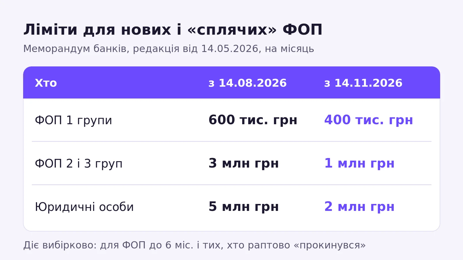 Ліміти на перекази для нових і сплячих ФОП 2026 за меморандумом банків