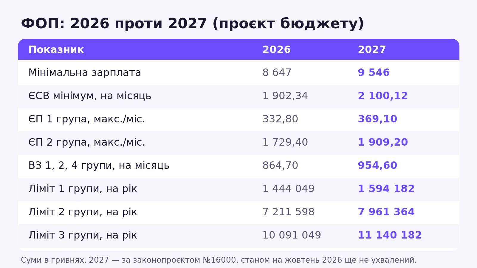 Порівняння 2026 і 2027: мінімальна зарплата, ЄСВ, єдиний податок, військовий збір і ліміти доходу ФОП