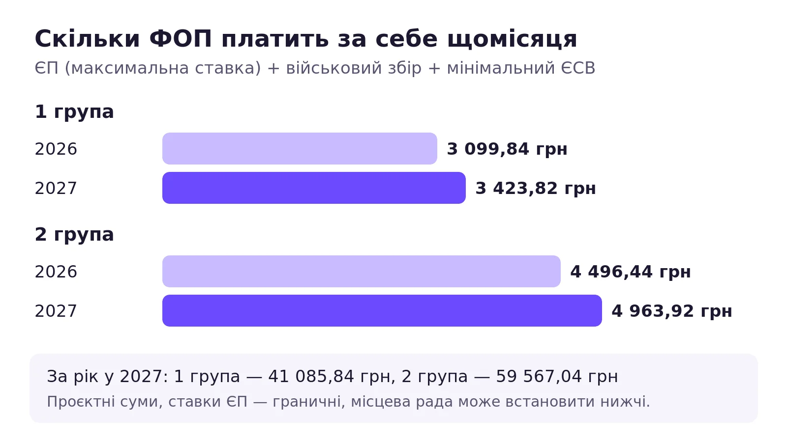Щомісячні платежі ФОП 1 і 2 групи у 2026 та 2027 роках: єдиний податок, військовий збір і ЄСВ