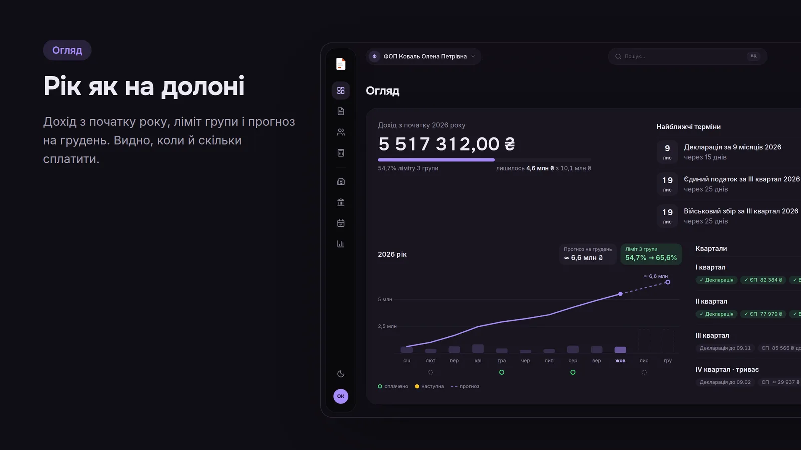 Дашборд MobiFactura: дохід з початку року, ліміт групи, прогноз на грудень і квартали