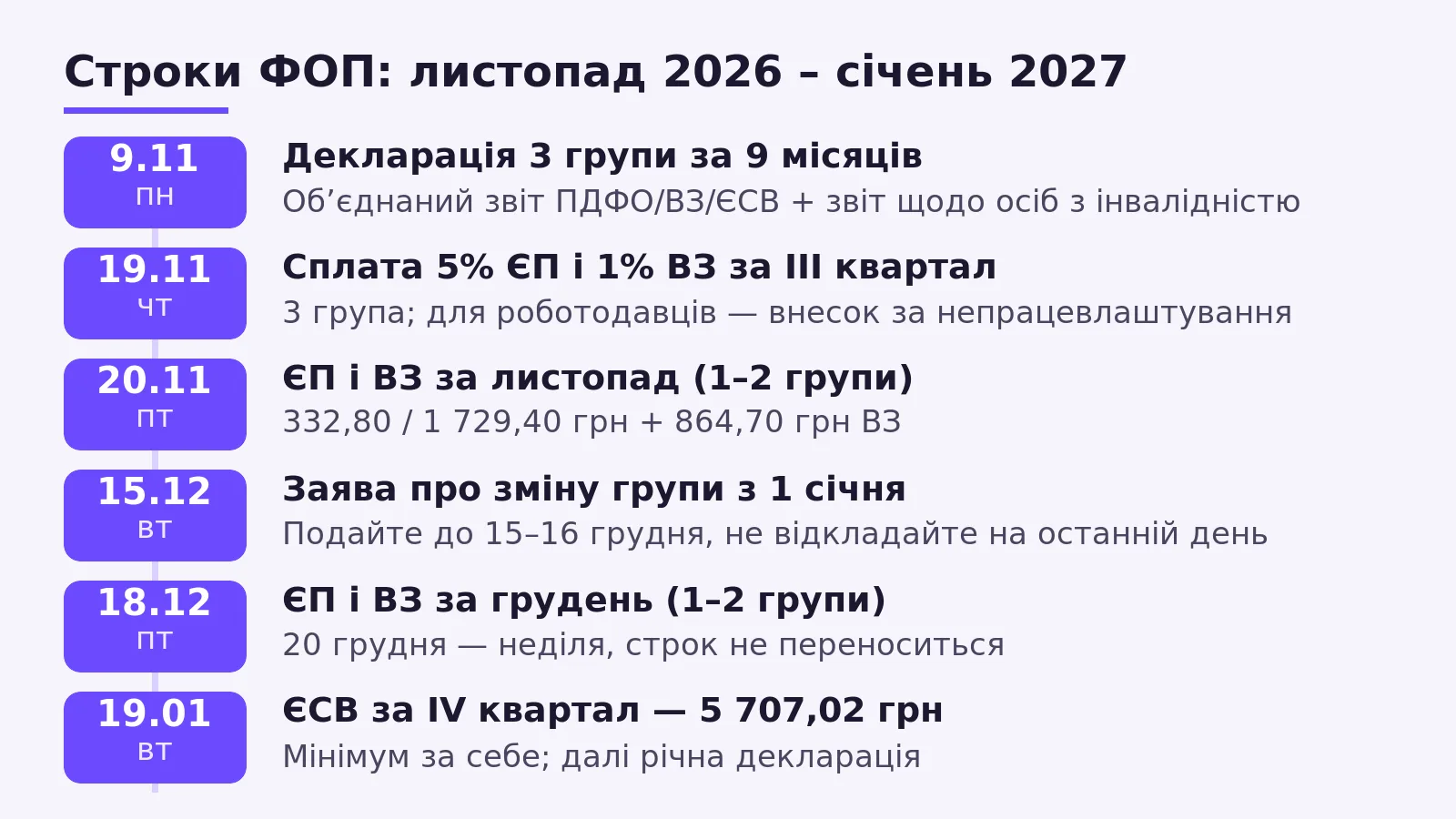 Податковий календар ФОП листопад–грудень 2026: строки декларації, сплати єдиного податку, ВЗ і ЄСВ