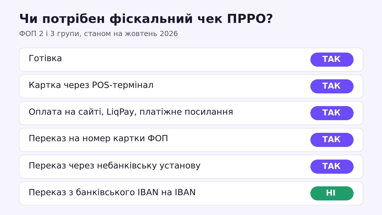 Чи потрібен ПРРО для ФОП 2 і 3 групи: готівка, картка, платіжне посилання, переказ на IBAN