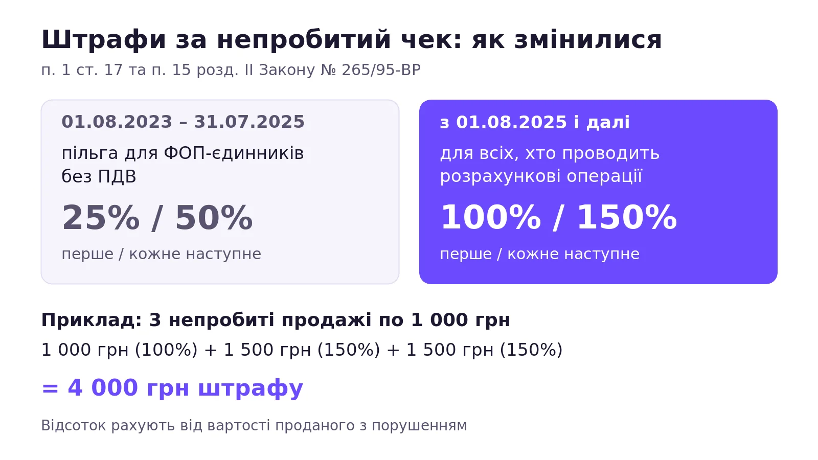 Штрафи за непробиття чеку ПРРО для ФОП у 2026 році: 100% і 150% замість 25% і 50%