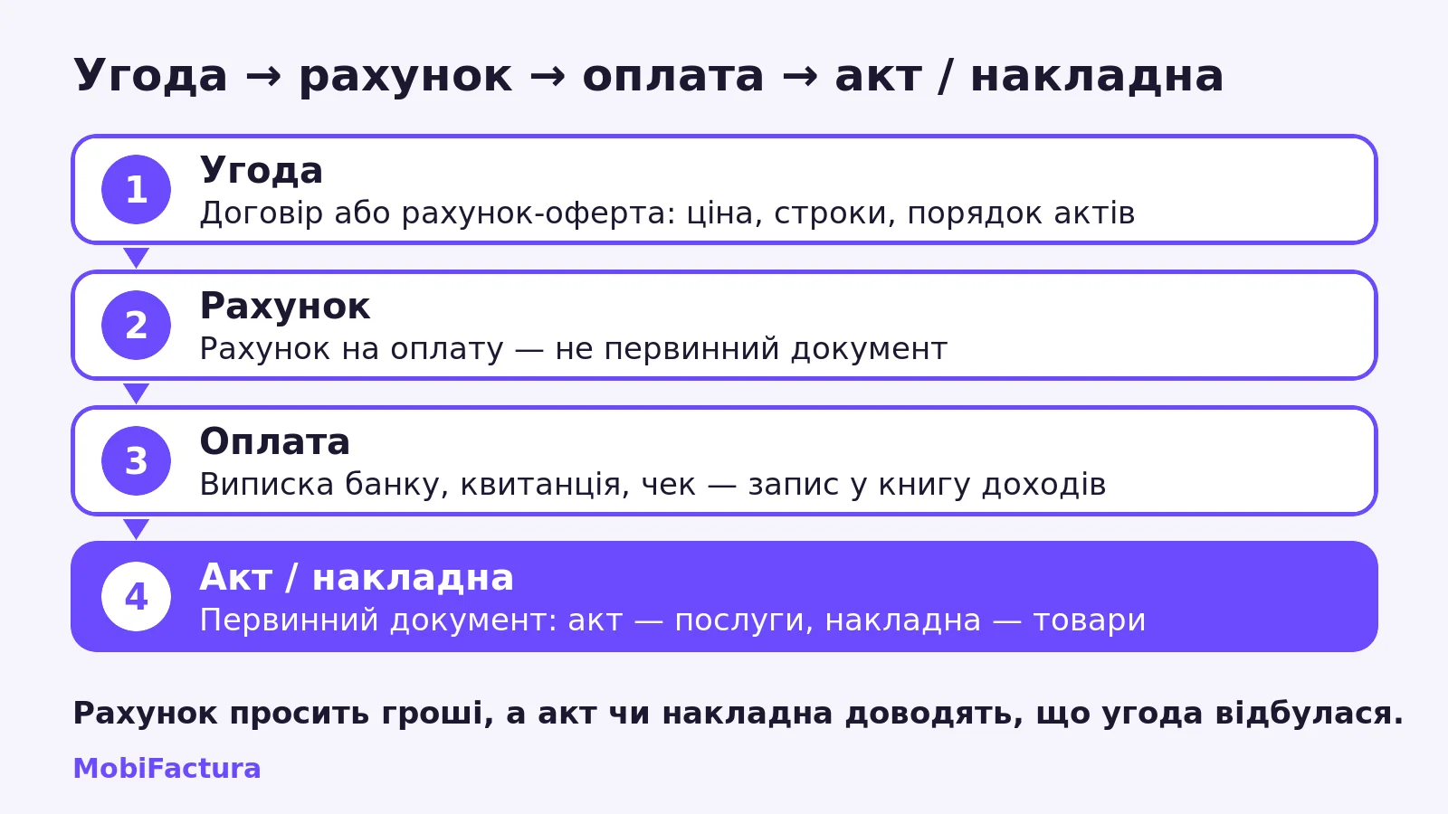 Схема документів ФОП: угода, рахунок на оплату, оплата, акт наданих послуг або видаткова накладна
