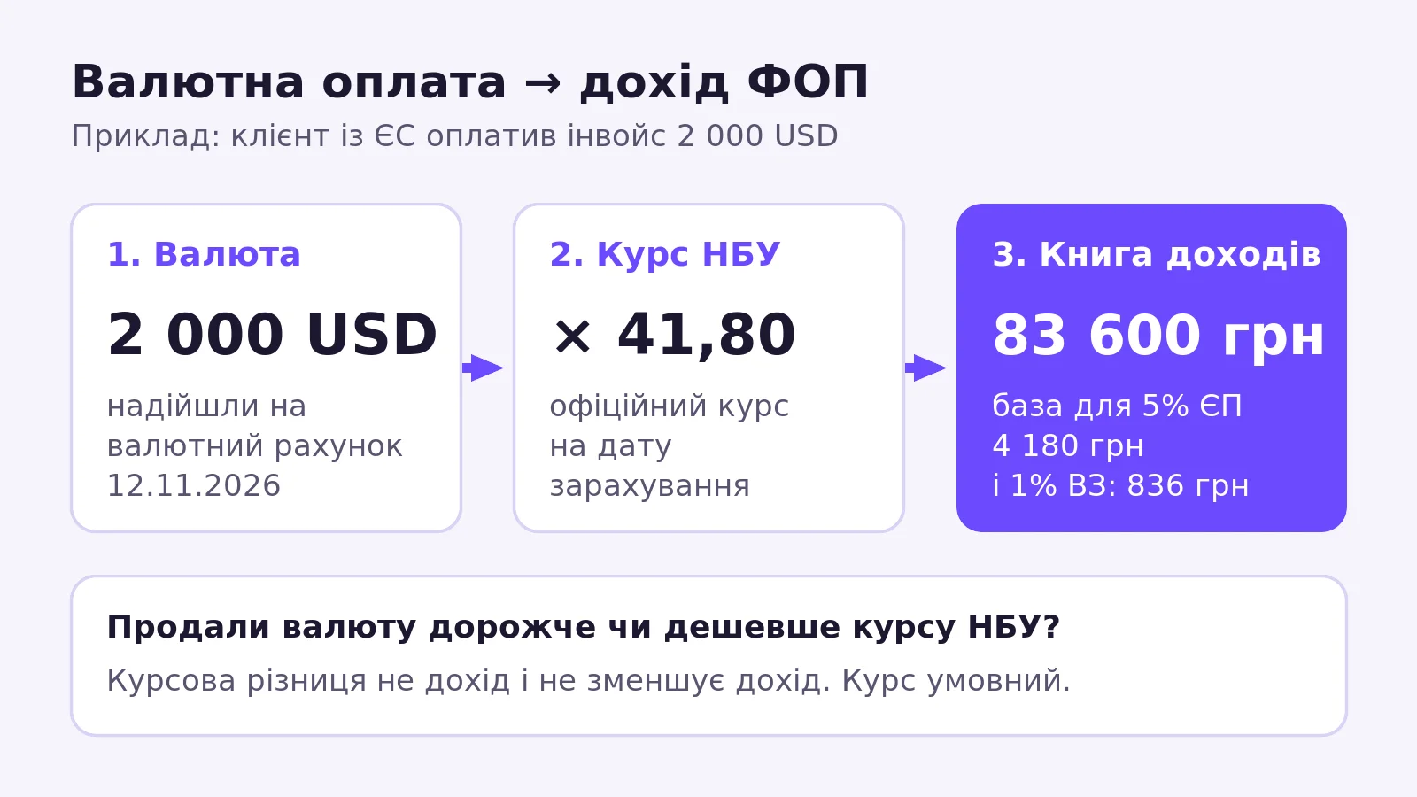 Валютні надходження ФОП: перерахунок валюти в гривню за курсом НБУ на дату зарахування і запис у книгу доходів
